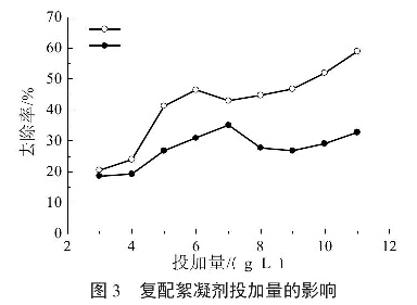 圖3復配絮凝劑投加量的影響
